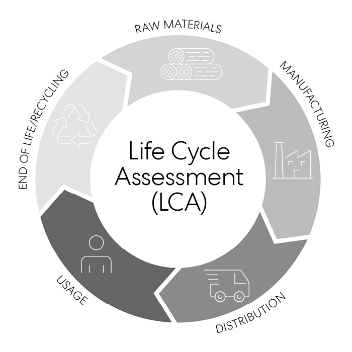 Schematische Darstellung des Life Cycle Assessments (dt. Ökobilanz), mit der die BABOR BEAUTY GROUP die Nachhaltigkeitsperformance ihrer Produkte analysiert
